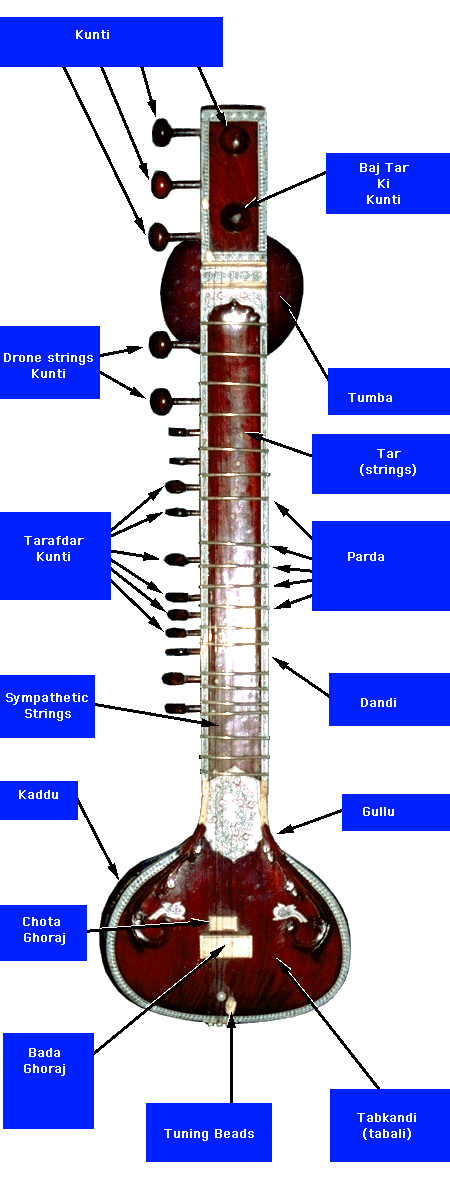 Parts of Sitar