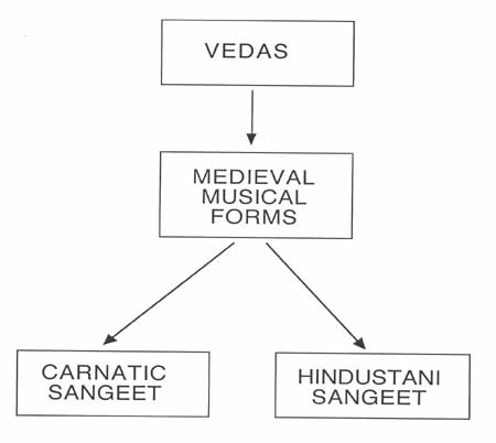 the gen­erally held belief is that contemporary clasical music is der­ived from the Vedas by a pro­cess of dif­fer­entiation