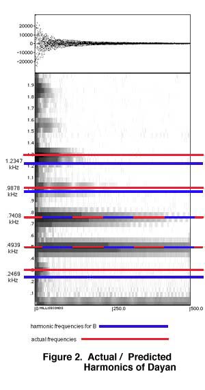 Harmonics of Tabla Dayan