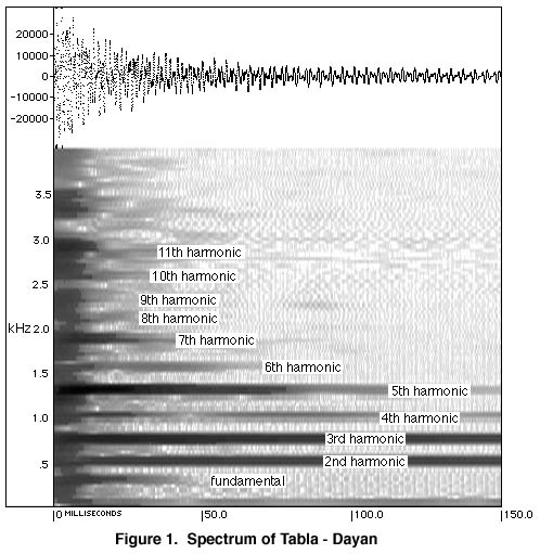 Spectrum of Tabla Dayan