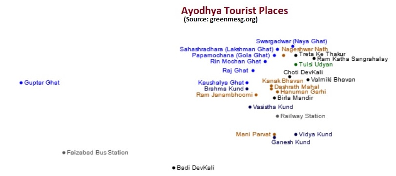 Ayodhya Tourist Places