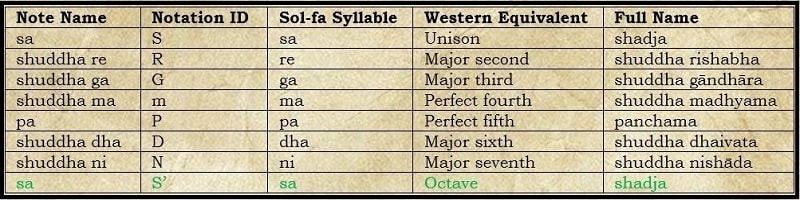 The all-natural Bilawal scale